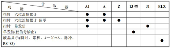 膠水流量計計數(shù)器功能及代碼對照表