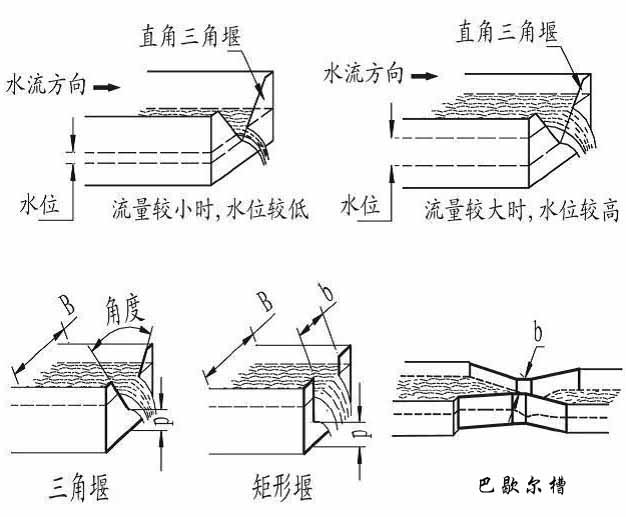 水庫(kù)超聲波流量計(jì)原理分類(lèi)圖