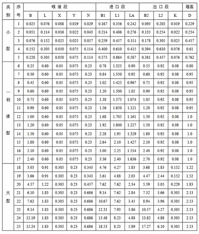 水庫(kù)超聲波流量計(jì)巴歇爾槽外形尺寸表一