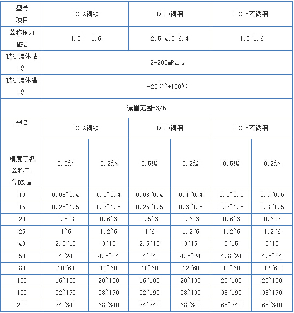 棕油流量計(jì)主要技術(shù)參數(shù)對照表