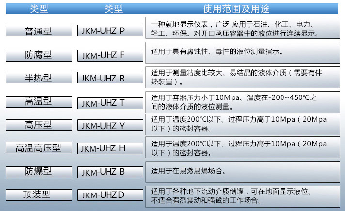 食用油液位計(jì)使用范圍表