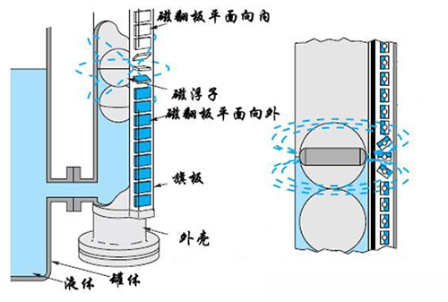 遠(yuǎn)傳磁浮子液位計工作原理圖