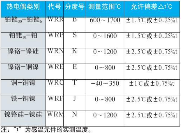 固定式熱電偶測量范圍對照表