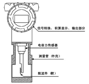 煙氣流量計結(jié)構(gòu)圖