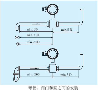 電磁流量計(jì)彎管、閥門(mén)和泵之間的安裝