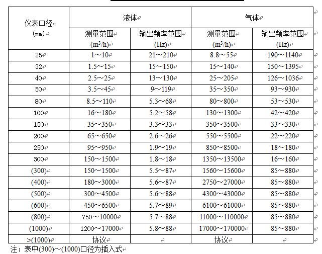 壓縮機(jī)空氣流量計(jì)流量對照表