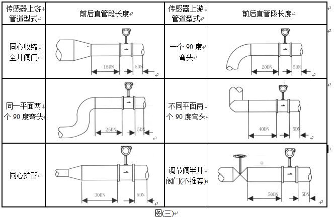 瓦斯流量計(jì)管道安裝要求示意圖