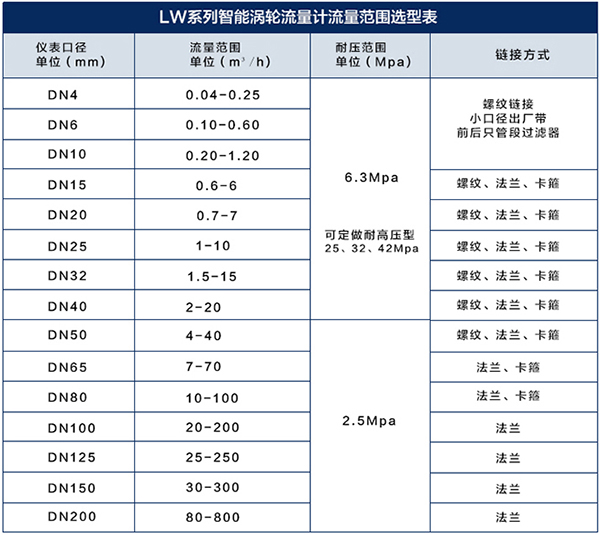 衛(wèi)生渦輪流量計流量范圍對照表