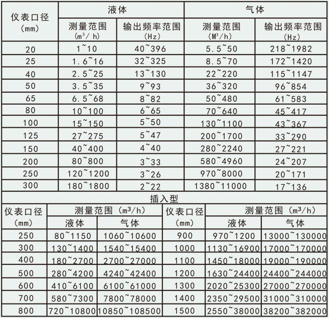 測(cè)氣體流量計(jì)流量范圍對(duì)照表