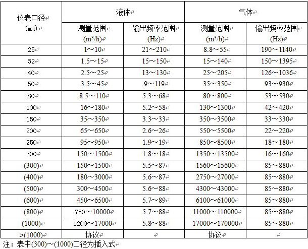 渦街流量計(jì)流量范圍對照表