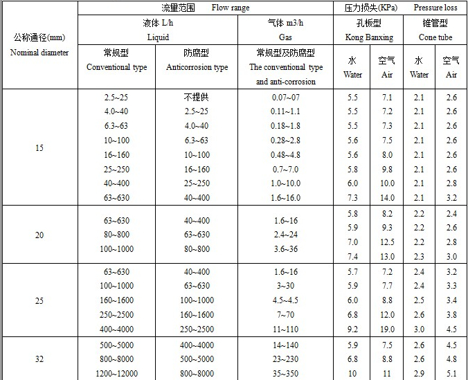 氧氣轉(zhuǎn)子流量計(jì)流量范圍表