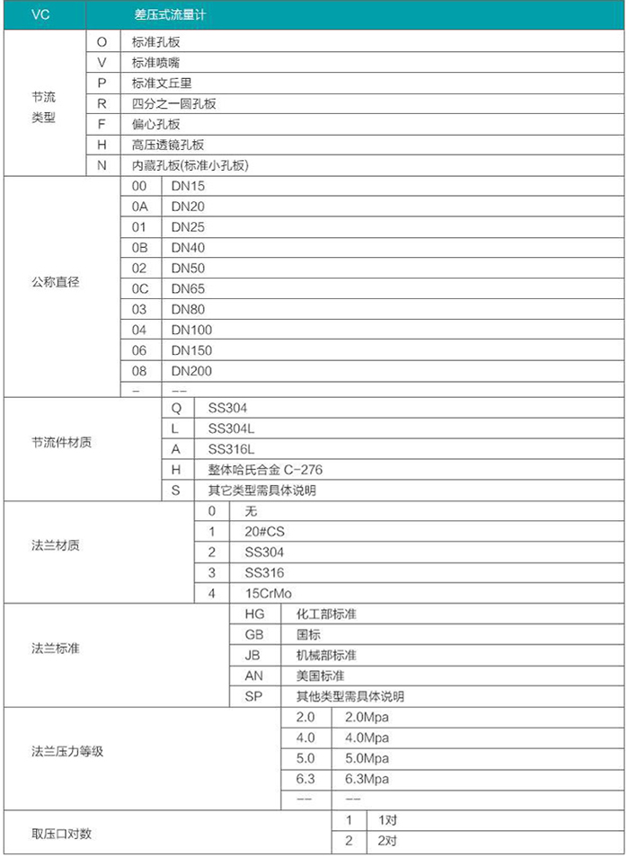 礦用孔板流量計(jì)選型對(duì)照表