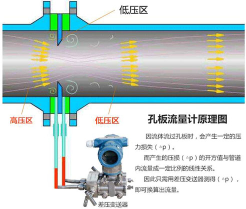 法蘭孔板流量計工作原理圖