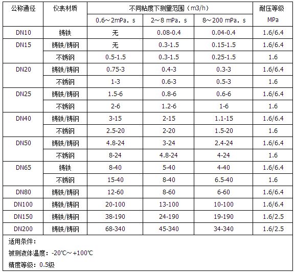 衛(wèi)生級橢圓齒輪流量計流量范圍表