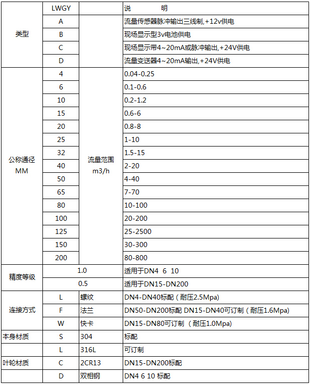 lwgy渦輪流量計(jì)型譜對照表