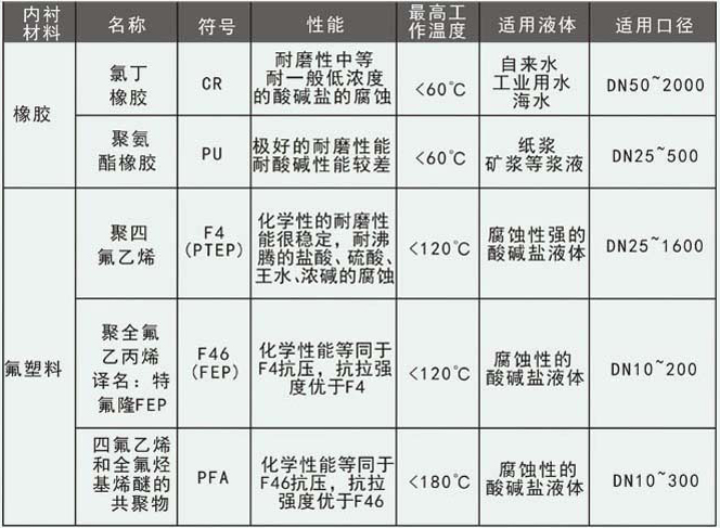 工業(yè)污水流量計內(nèi)襯材料選擇對照表