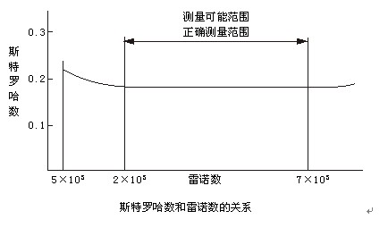 工業(yè)天然氣流量計(jì)工作原理曲線圖