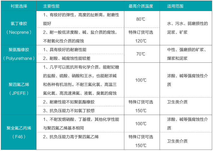 dn300污水流量計(jì)襯里材料選擇對(duì)照表