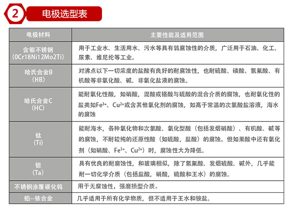 化工管道流量計(jì)電*材料對(duì)照表