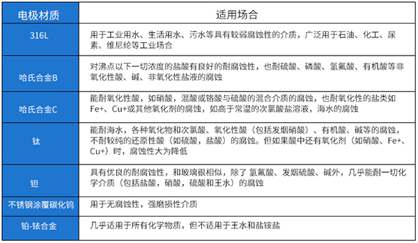 防爆污水流量計(jì)電*材料選型表