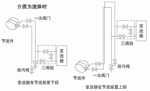 環(huán)室孔板流量計介質(zhì)為流體安裝示意圖