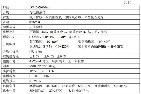 防腐型電磁流量計(jì)技術(shù)指標(biāo)對(duì)照表