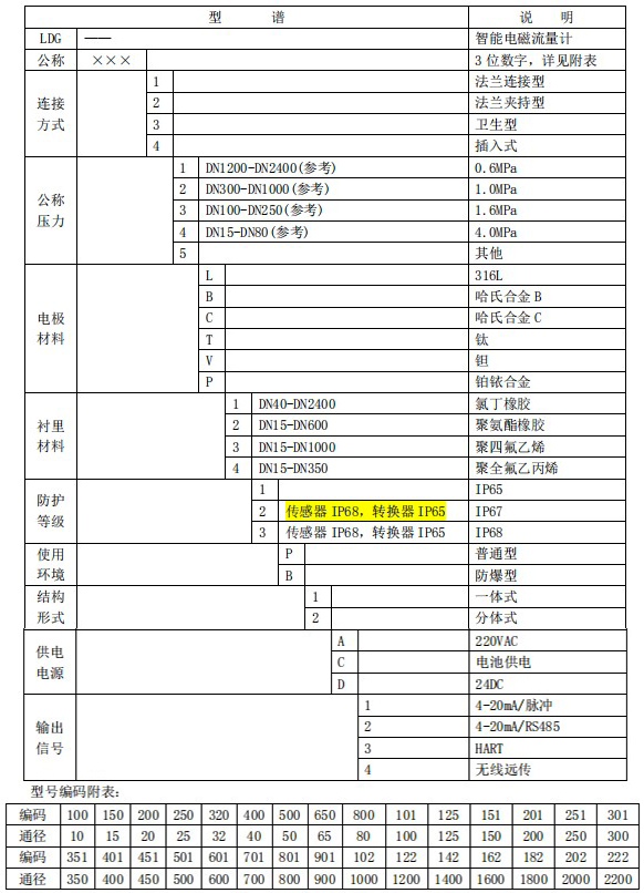 智能管道流量計(jì)規(guī)格型號(hào)選型表