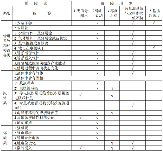 化工管道流量計(jì)故障分析對(duì)照表