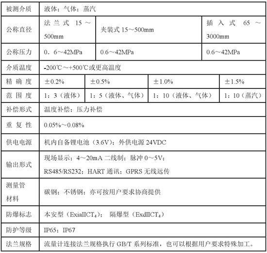 高爐煤氣流量計技術參數(shù)對照表