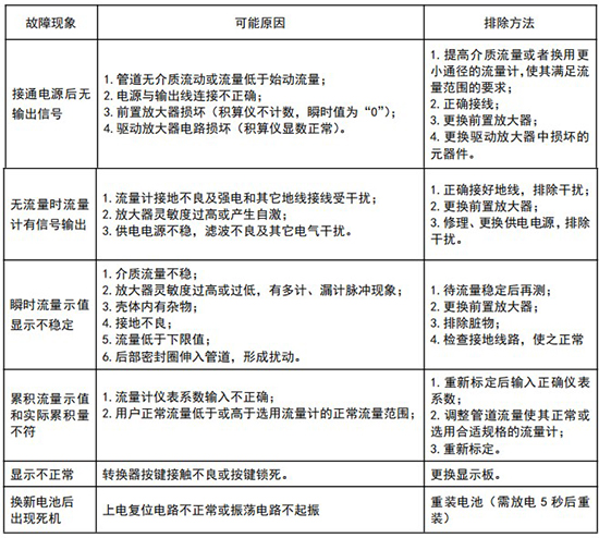 dn50天然氣流量計(jì)常見(jiàn)故障分析表