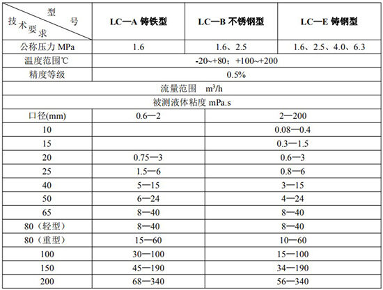 齒輪流量計技術參數(shù)表