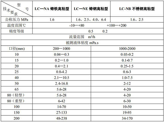 高粘度齒輪流量計技術參數(shù)表