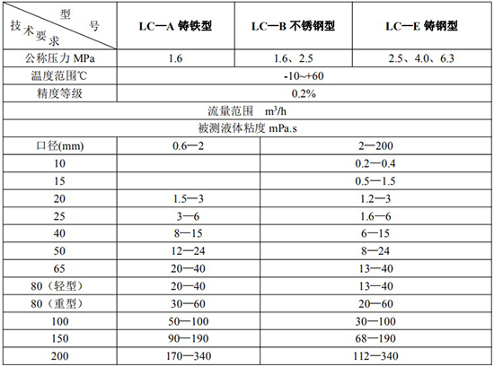 高精度齒輪流量計技術參數(shù)表