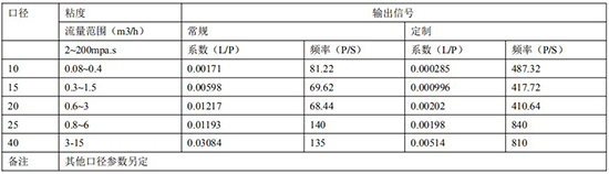 齒輪流量計遠傳參數(shù)表