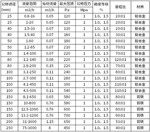 燃?xì)庋喠髁坑?jì)口徑流量范圍表